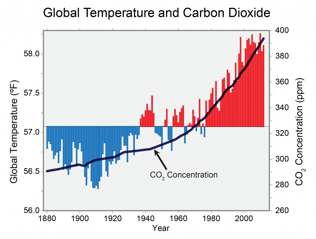 Global temperature and carbon dioxide chart: as temperatures rise, carbon dioxide levels also rise