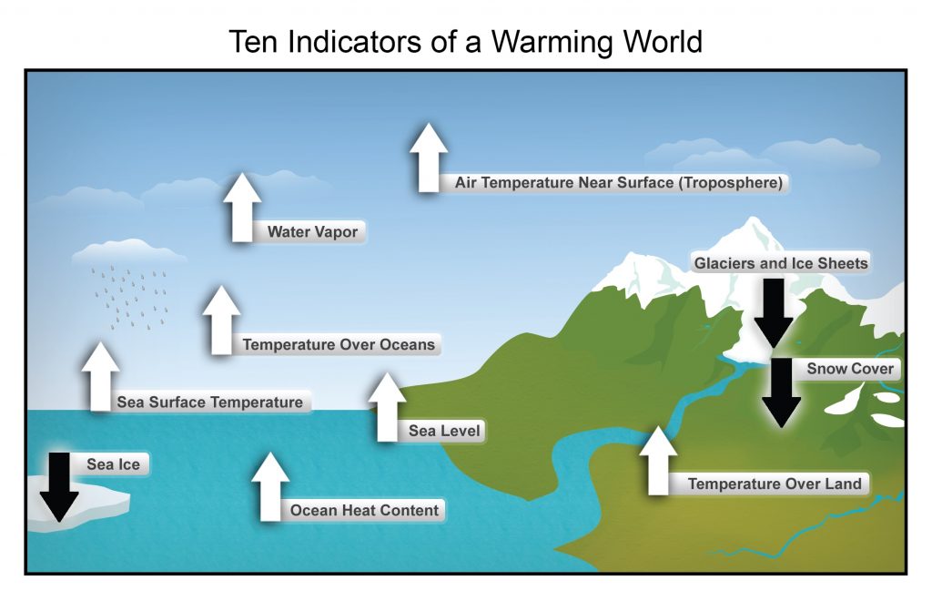 10 indicators of a warming world: 1. Rising air temperature near surface (troposphere); 2. Rising water vapor; 3. Rising temperature over oceans; 4. Rising sea surface temperature; 5. Rising sea level; 6. Rising ocean heat content; 7. Rising temperature over land; 8. Dropping glaciers and ice sheets; 9. Dropping snow cover; 10. Dropping sea ice.