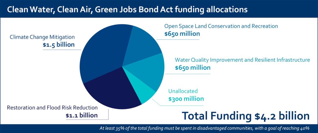 Clean Water, Clean Air, Green Jobs Bond act funding allocations: Climate change mitigation $1.5B; Restoration and flood risk reduction $1.1B; Open space land conservation & recreation $650M; Water quality improvement & resilient infrastructure $650M; Unallocated $300M. Total $4.2B